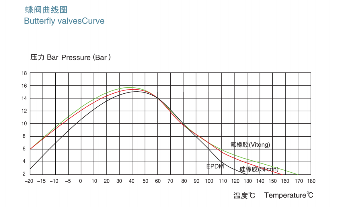 clamp butterfly valve curve