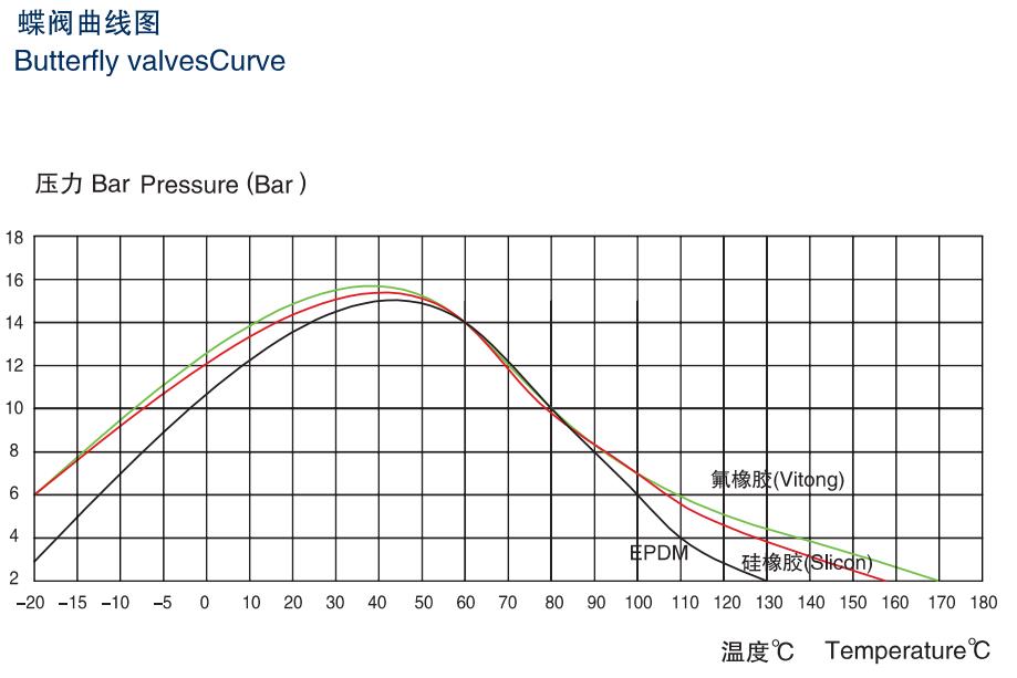 Drawing-of-Butterfly-Valves-Curve