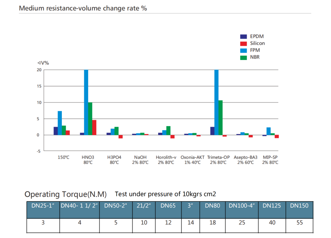 clamp butterfly valve curve（1）
